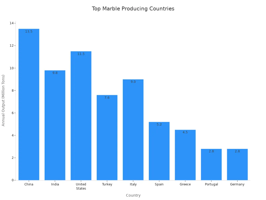 Bar chart comparing annual marble output by country